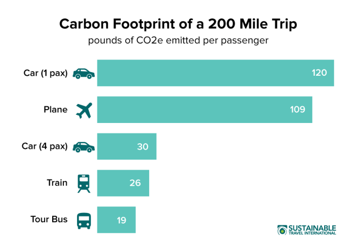 Footprint emissions graph mile defra Carbon-neutral travel tips